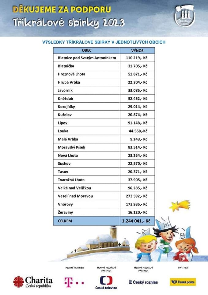 Tříkrálová sbírka 2023